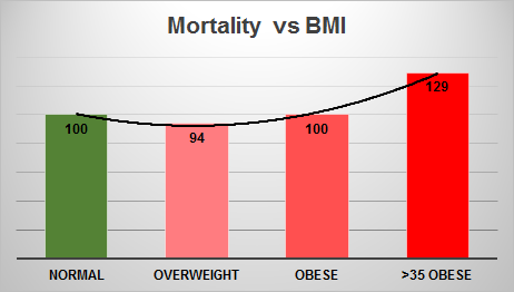 mortality and bmi relationship