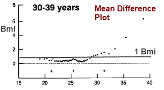 mean difference plots for BMI