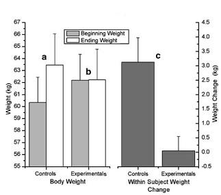 frequent bodyweight monitoring to prevent weight gain