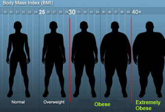Obesity and categories of Body Mass Index
