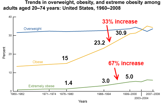 Obesity trends graphs in US from CDC