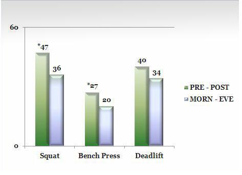 strength changes with protein shake