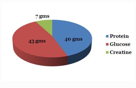 the supplement ratio for the protein shake study