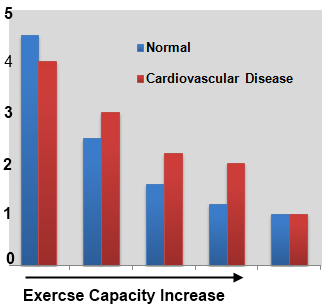 Exercise lowers the risk of type 2 diabetes