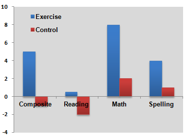 beneficial effect of exercise on academic performance in children