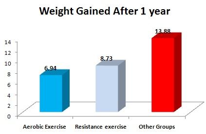 weight gain